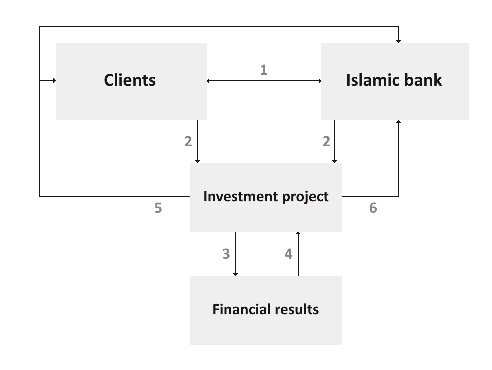 Mudarabah is widely used for project finance purposes, as well as in syndication and issuance of securities (Sukuk) that comply with Islamic law. Mudarabah is widely used for project finance purposes, as well as in syndication and issuance of securities (Sukuk) that comply with Islamic law.