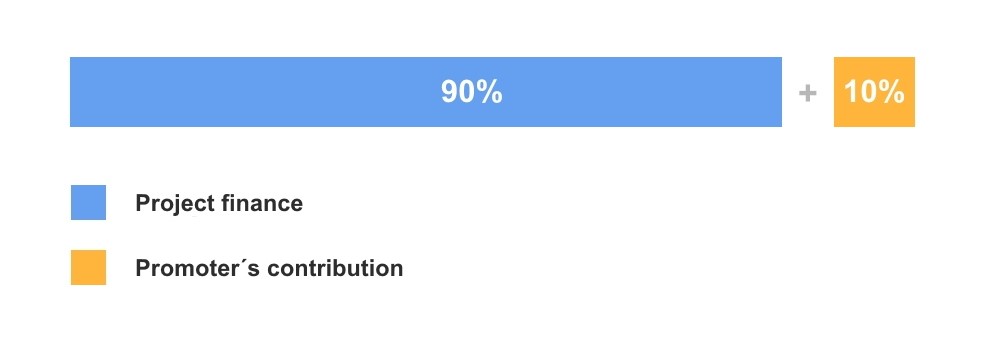 Our financial instruments provide financing for up to 90% of investment costs with debt maturity of up to 20 years Our financial instruments provide financing for up to 90% of investment costs with debt maturity of up to 20 years