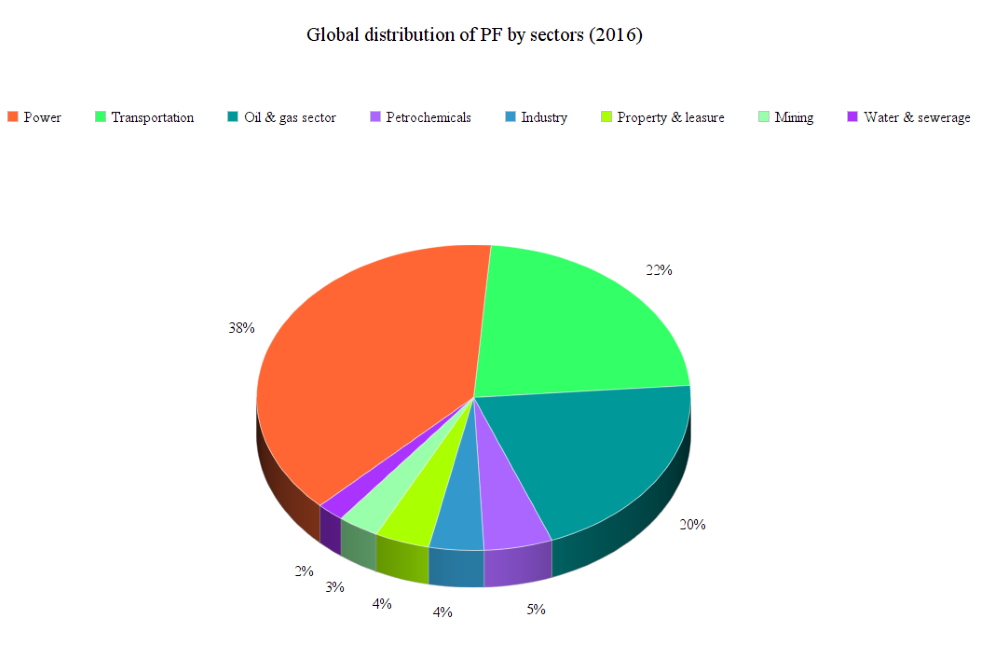 The global project finance market today and tomorrow The global project finance market today and tomorrow