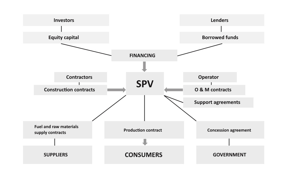 The figure below shows a simplified project finance model The figure below shows a simplified project finance model