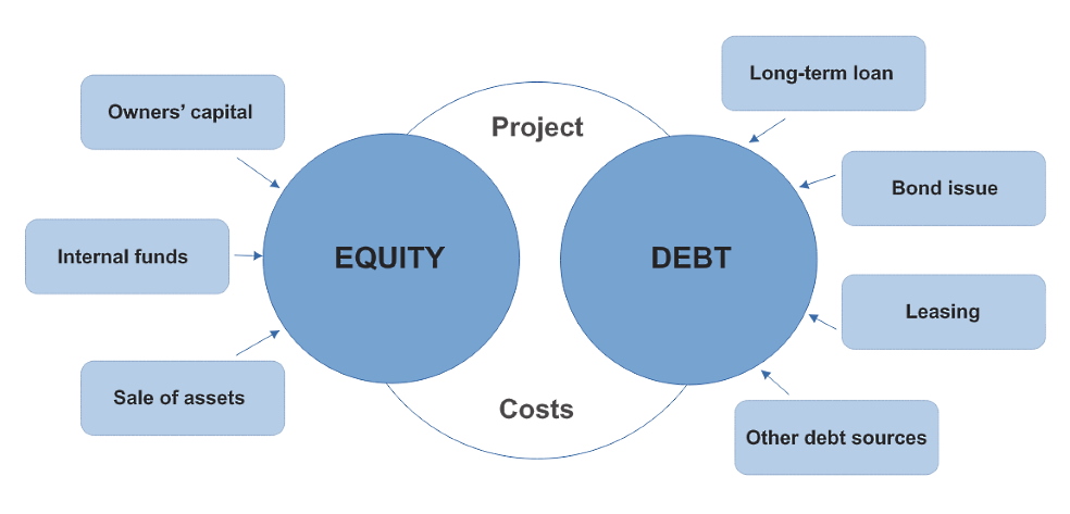 Simplified scheme of internal financial resources and loans that can be used to finance projects for the construction / modernization of LNG plants Simplified scheme of internal financial resources and loans that can be used to finance projects for the construction / modernization of LNG plants