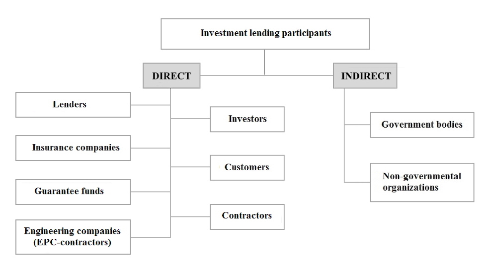 Bank investment loan is the main form of investment loan, in which money for financing projects is provided by banking institutions Bank investment loan is the main form of investment loan, in which money for financing projects is provided by banking institutions
