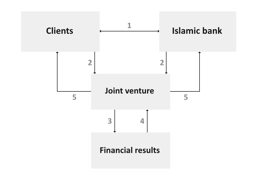 The basis of musharaka is the joint participation of the bank and the client in the implementation of a business plan (investment plan) and joint financing of this project The basis of musharaka is the joint participation of the bank and the client in the implementation of a business plan (investment plan) and joint financing of this project